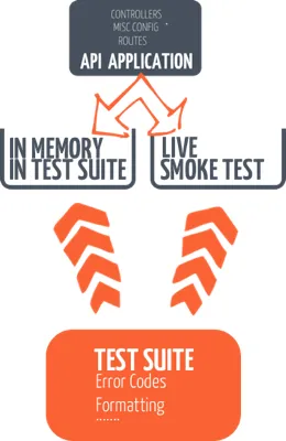 testingapi
